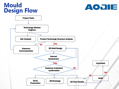 Mould Design Flow